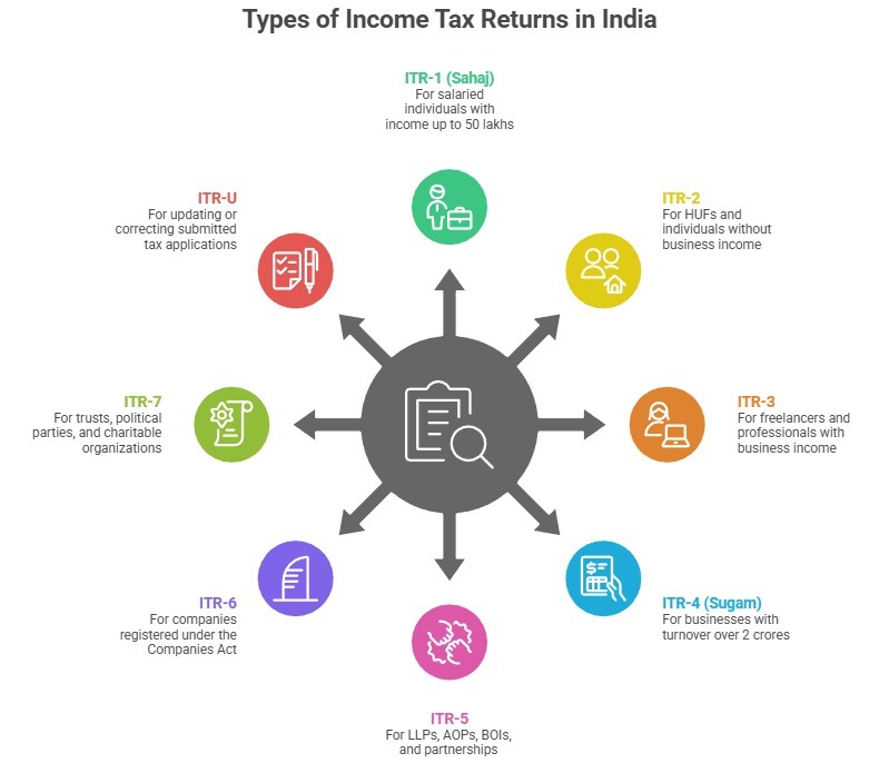 Types Of ITR in India