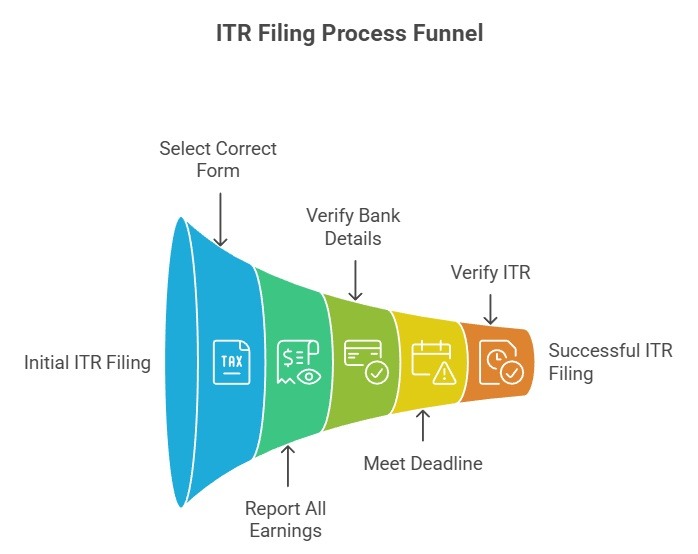 ITR Filling Process Funnel in India - Regible