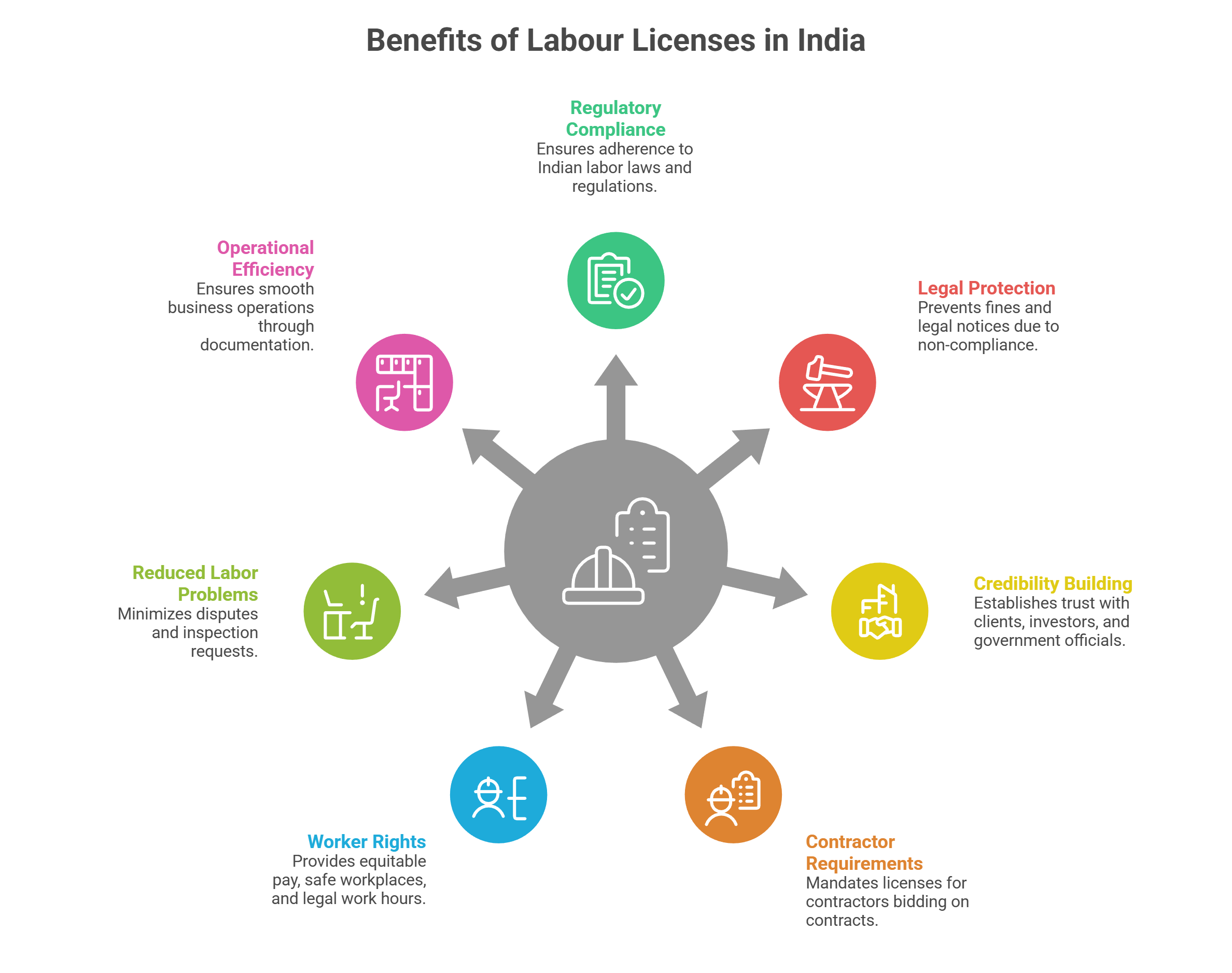 Top 7 Labour license Benefits In India